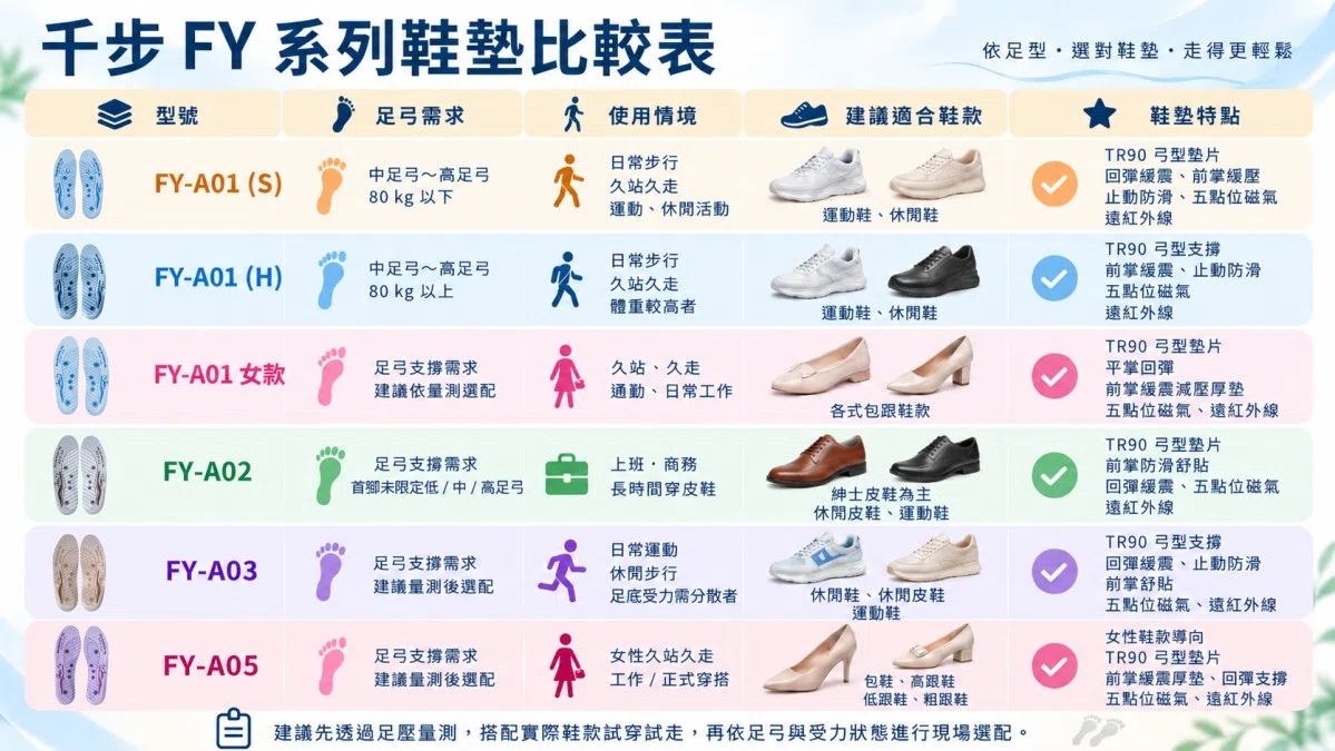 足弓鞋墊推薦款-TR弓型氣感系列